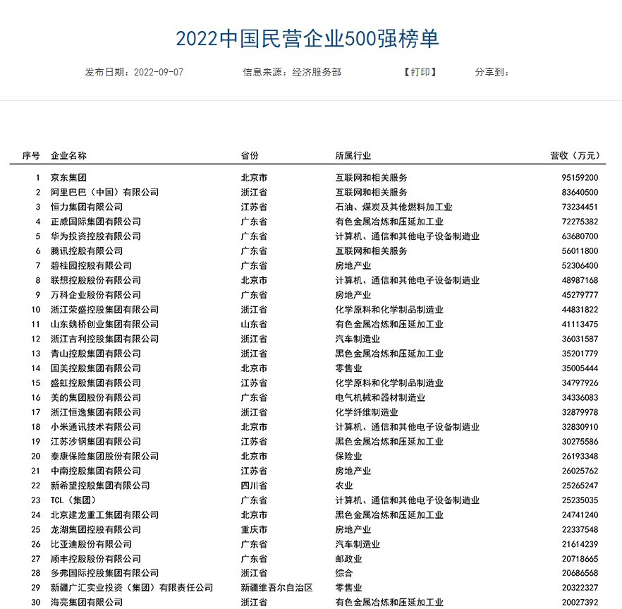 2022 年中国民营企业 500 强发布，京东、阿里、恒力位列前三 2022中国企业500强排名发布 京东集团 总额