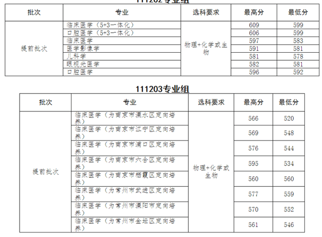 军医大的分数_最好的军医大学分数线_第三军医大学分数线