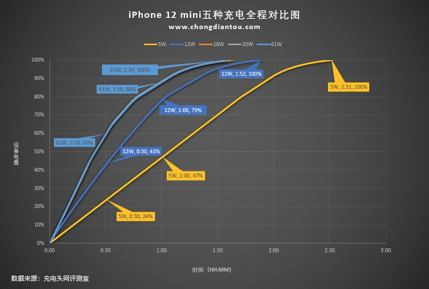 从iPhone 14到iPhone 8 细数21款苹果手机快充功率变迁插图21
