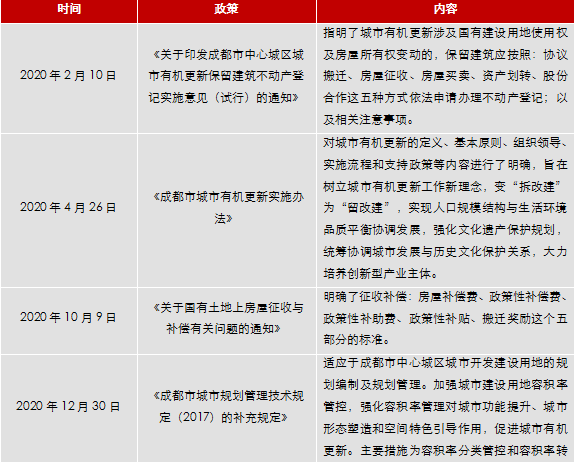 国策视点||成都市城市更新政策分析及案例分享_改造_进行_政府