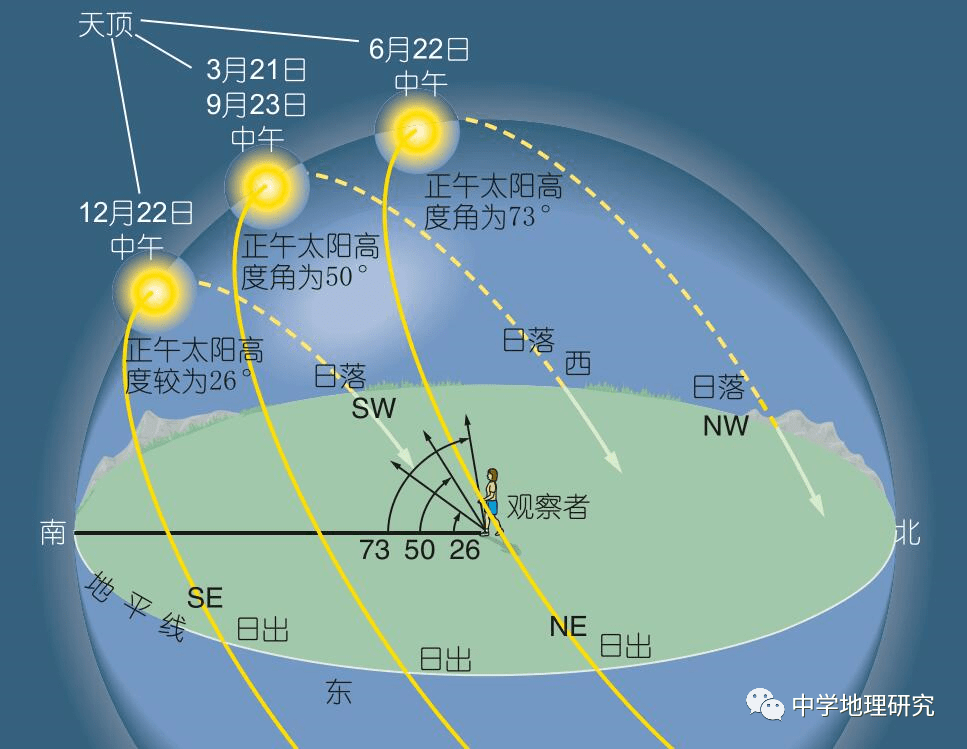 【新微专题】太阳视运动最全解读!高中地理日影问题汇总,日影朝向图示大全_北半球_直射_方位