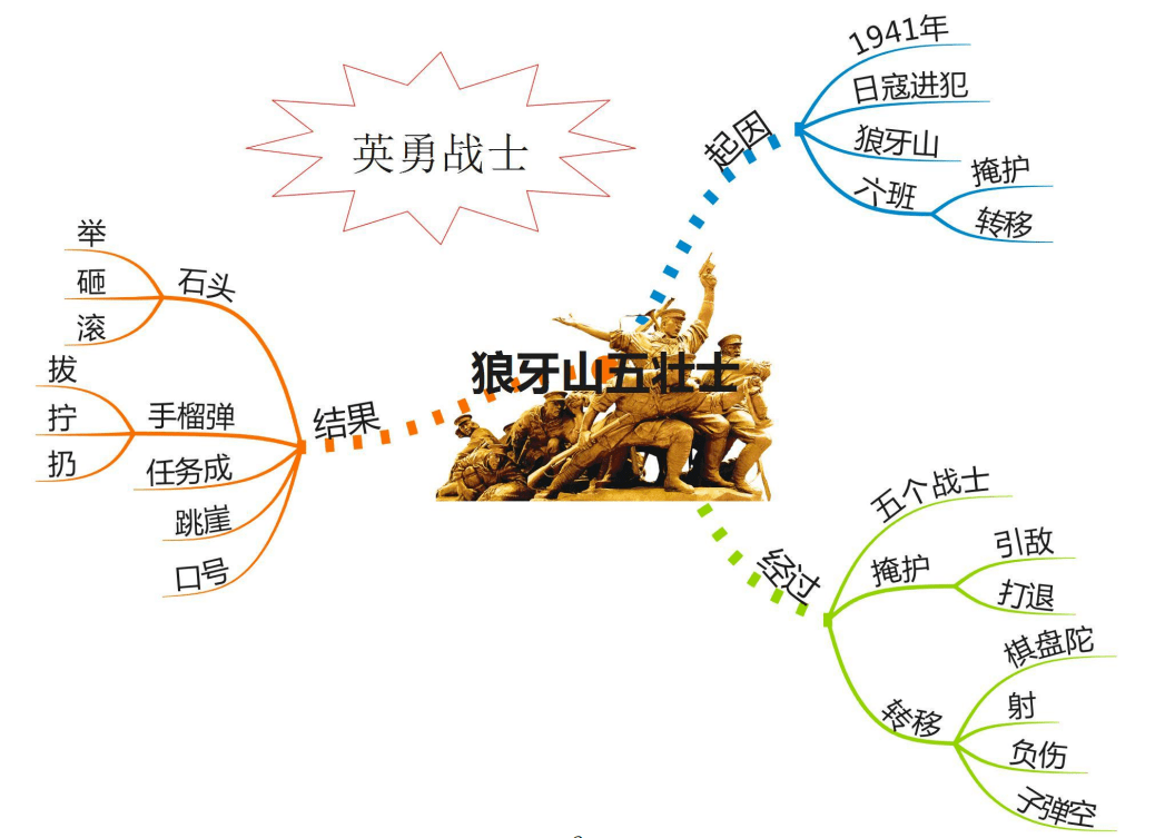 1-6年级上册语文课文思维导图梳理,学透课文必备(可下载打印)_作文