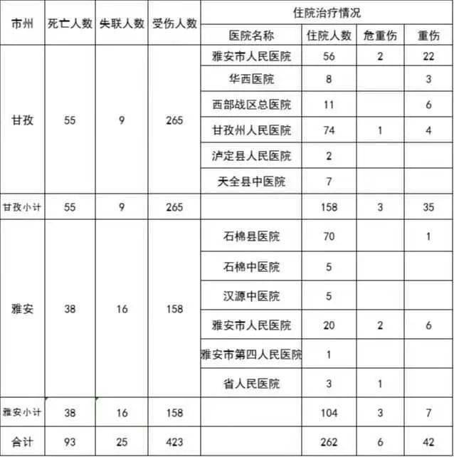 四川泸定地震已造成93人遇难