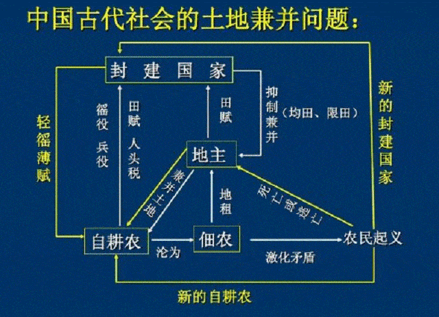 汉武帝之后土地兼并越发严重,无法从根本上解决,最终导致西汉灭亡_征收_时期_秦朝
