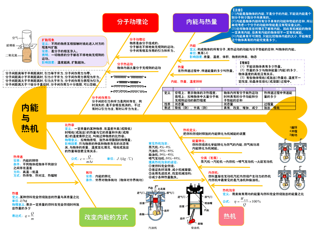 初三物理知识点(思维导图)_热机_能量_大全