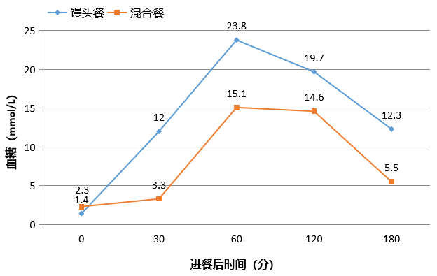 正常人餐后血糖曲线图图片