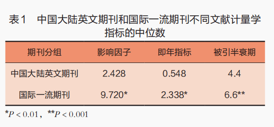 中國英文科技期刊與國際一流期刊