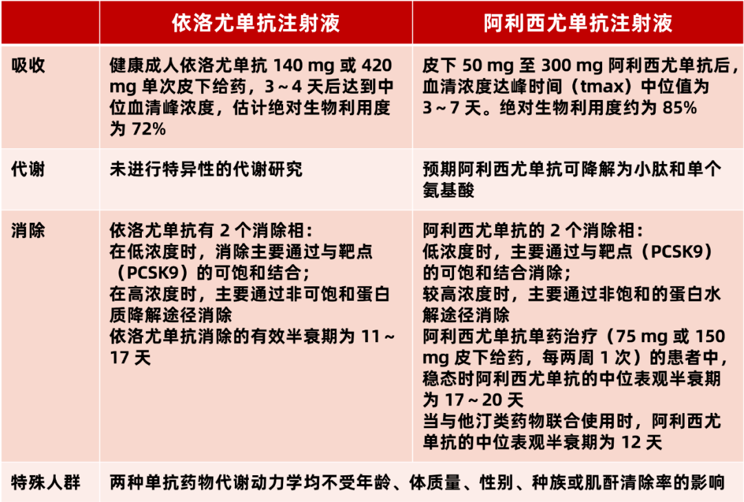 用药对比:依洛尤单抗 vs 阿利西尤单抗_al_et_药物