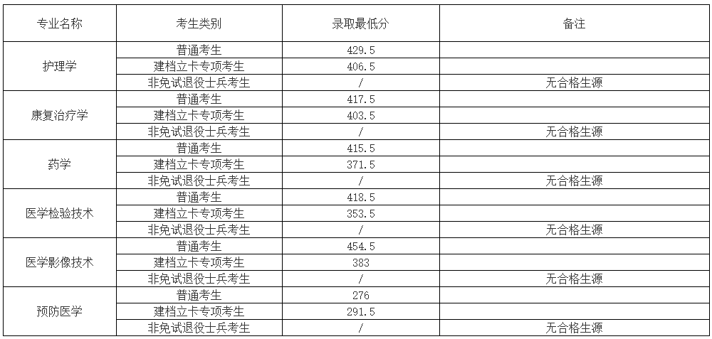 2022年安徽各院校分数线汇总公布：含合肥城市学院、安徽建筑大学等! 