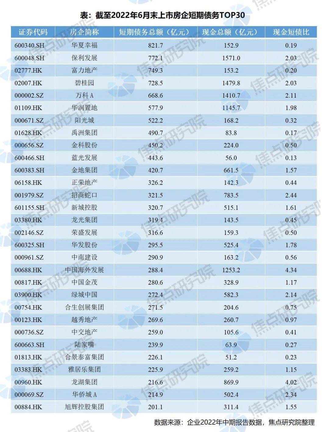 焦点指数 | 2022上半年上市房企短期偿债能力排行榜_短期债务_现金_数据
