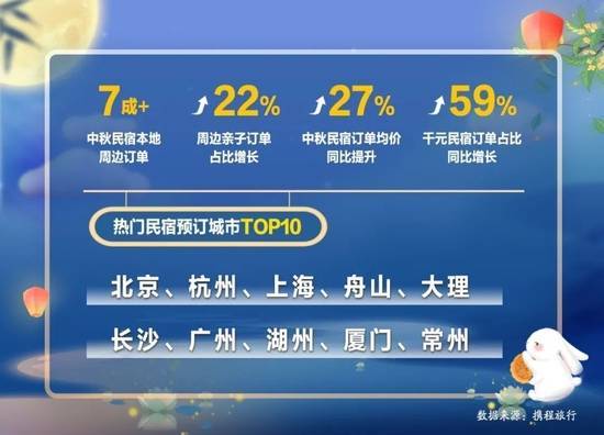 上海重回热门目的地榜首 长三角消费市场表现亮眼