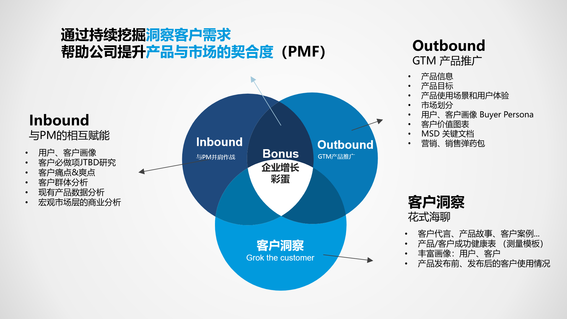 进化之路 从pmm的三个职责说起 产品 客户 Inbound