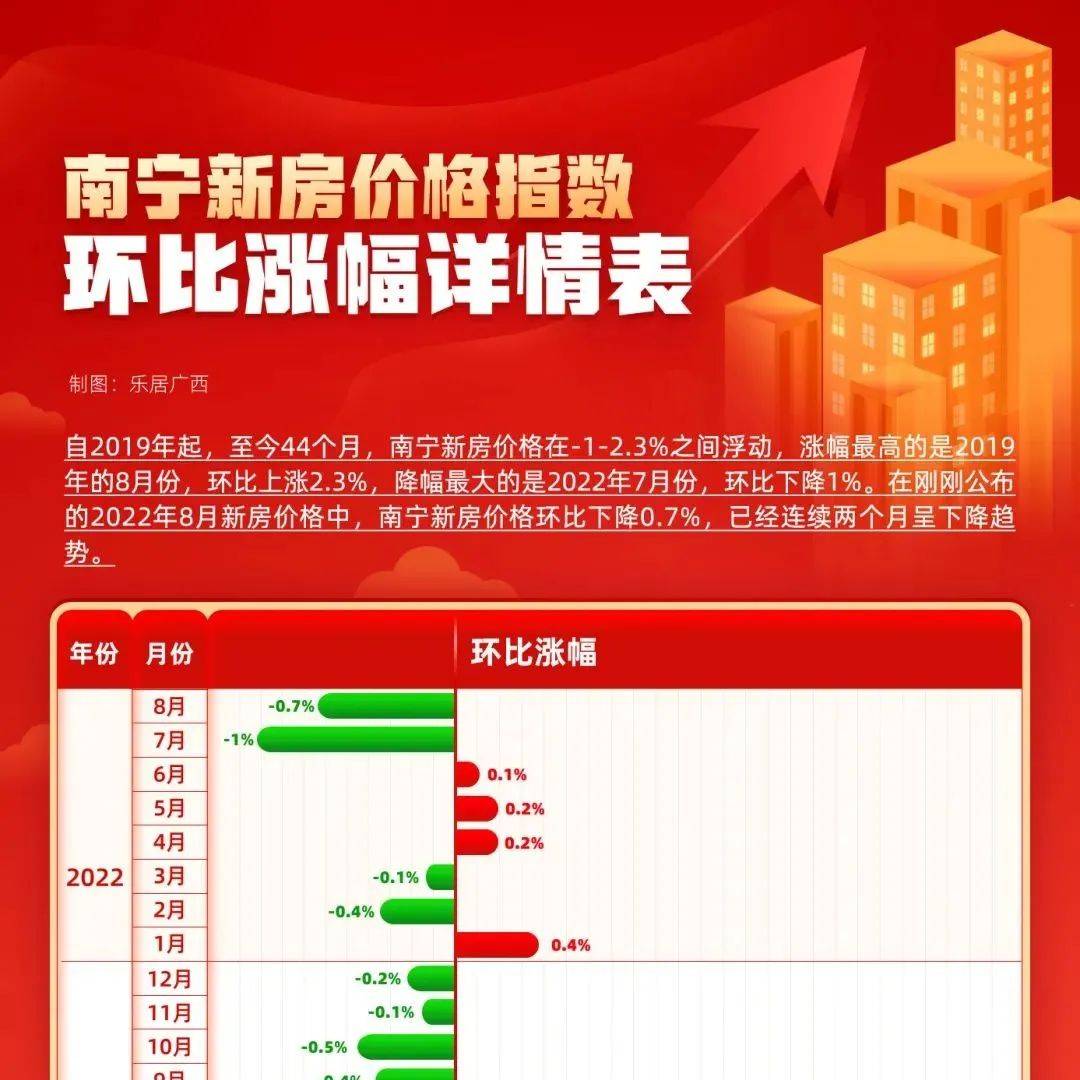 70城房价丨8月南宁新房价格环降0.7% 二手房价格环降0.8%_大中城市_同比_轨道