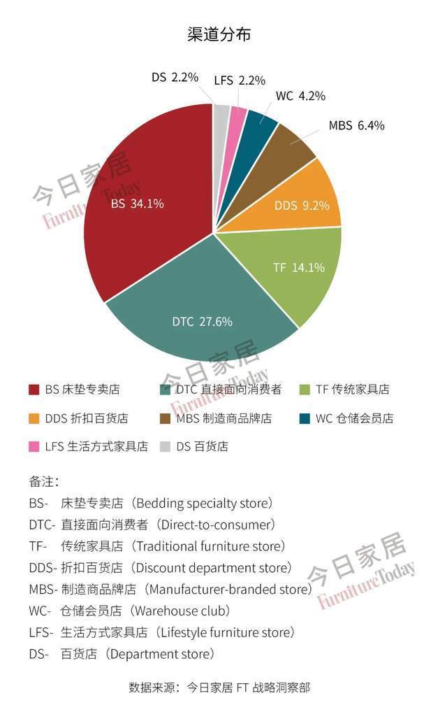 2022全美床垫实体和网络零售商TOP25排行榜，DTC模式大显威力！_手机搜狐网