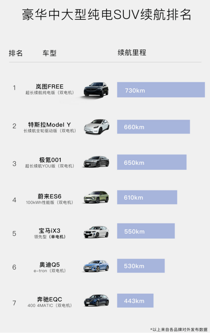 最长续航730km，标配8155芯片，详解岚图free超长续航纯电版搜狐汽车搜狐网 7696