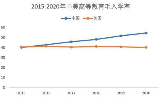 数说2021年中美高等教育比较_美国_我国_入学率