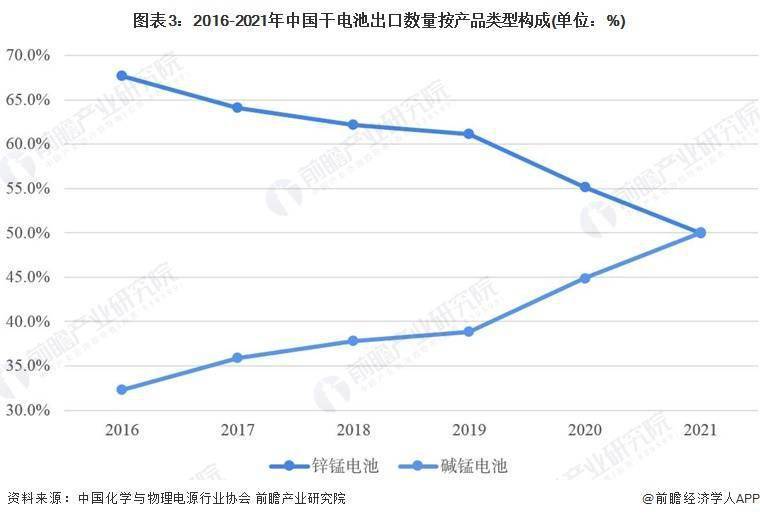 中国干电池行业出口市场现状及发展趋势深度分析