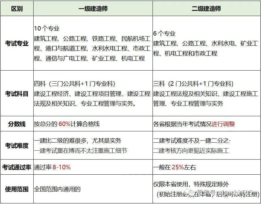 二级建造师和一级建造师区别_一建_工作_考试