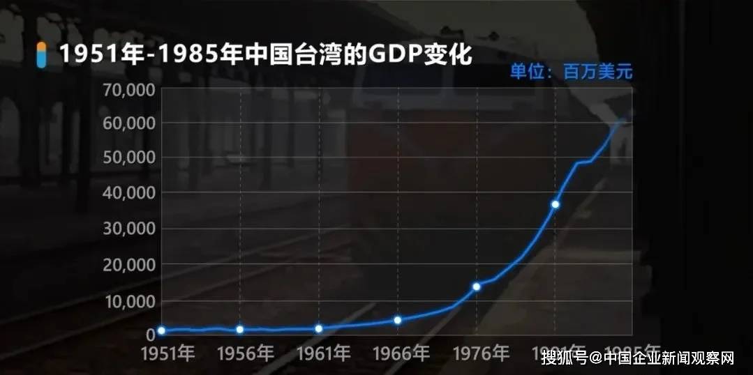 1951年到1985年,臺灣gdp年複合增長率達到12%,外匯儲備一度僅次於日本