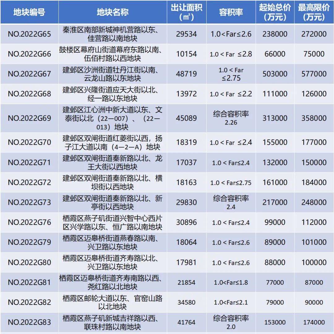 46宗！463亿元！南京三批次土拍不设最高毛坯限价！_地块_城市_重点