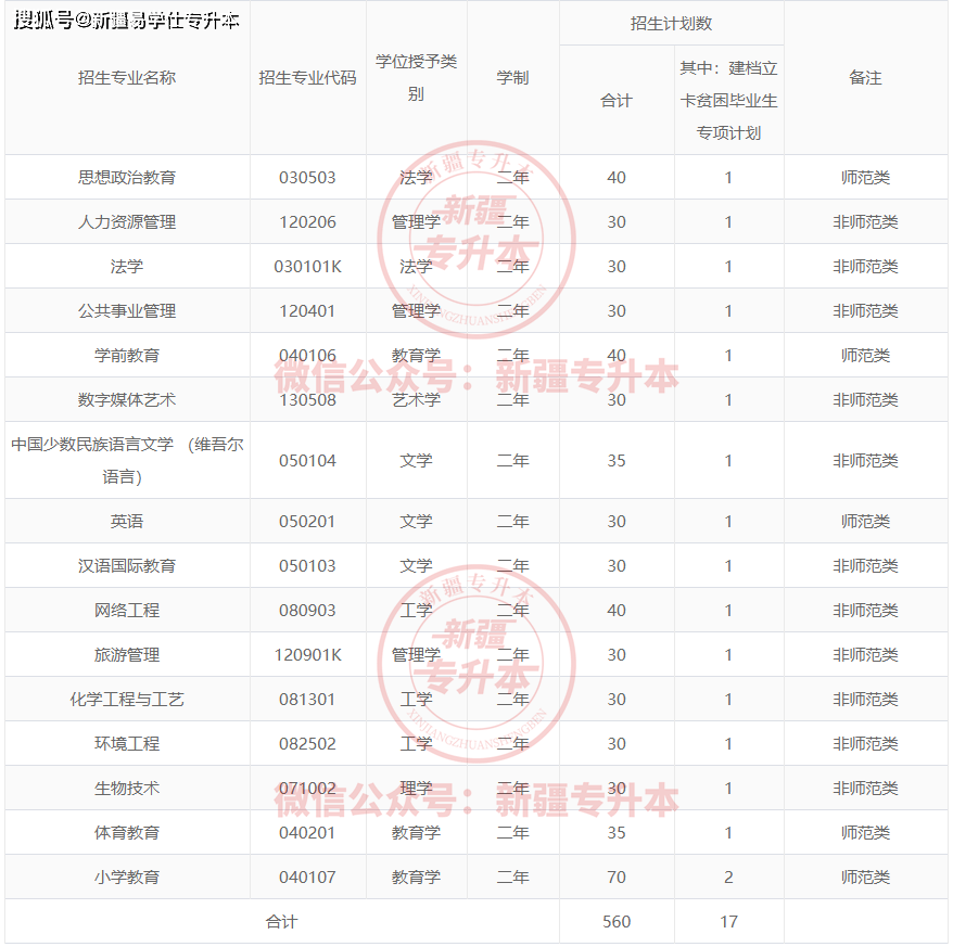 新疆師范大學專升本招生_新疆師范大學錄取分數線_2024年新疆師范大學錄取分數線及要求