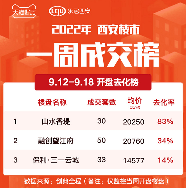 开盘快讯|9.12-9.18西安3盘推货417套 整体去化惨淡 沣西某盘去化14%_均价_户型_住房