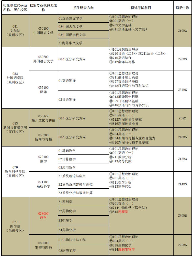 较今年拟扩招100名;福建农林大学预计招收攻读全日制和非全日制硕士