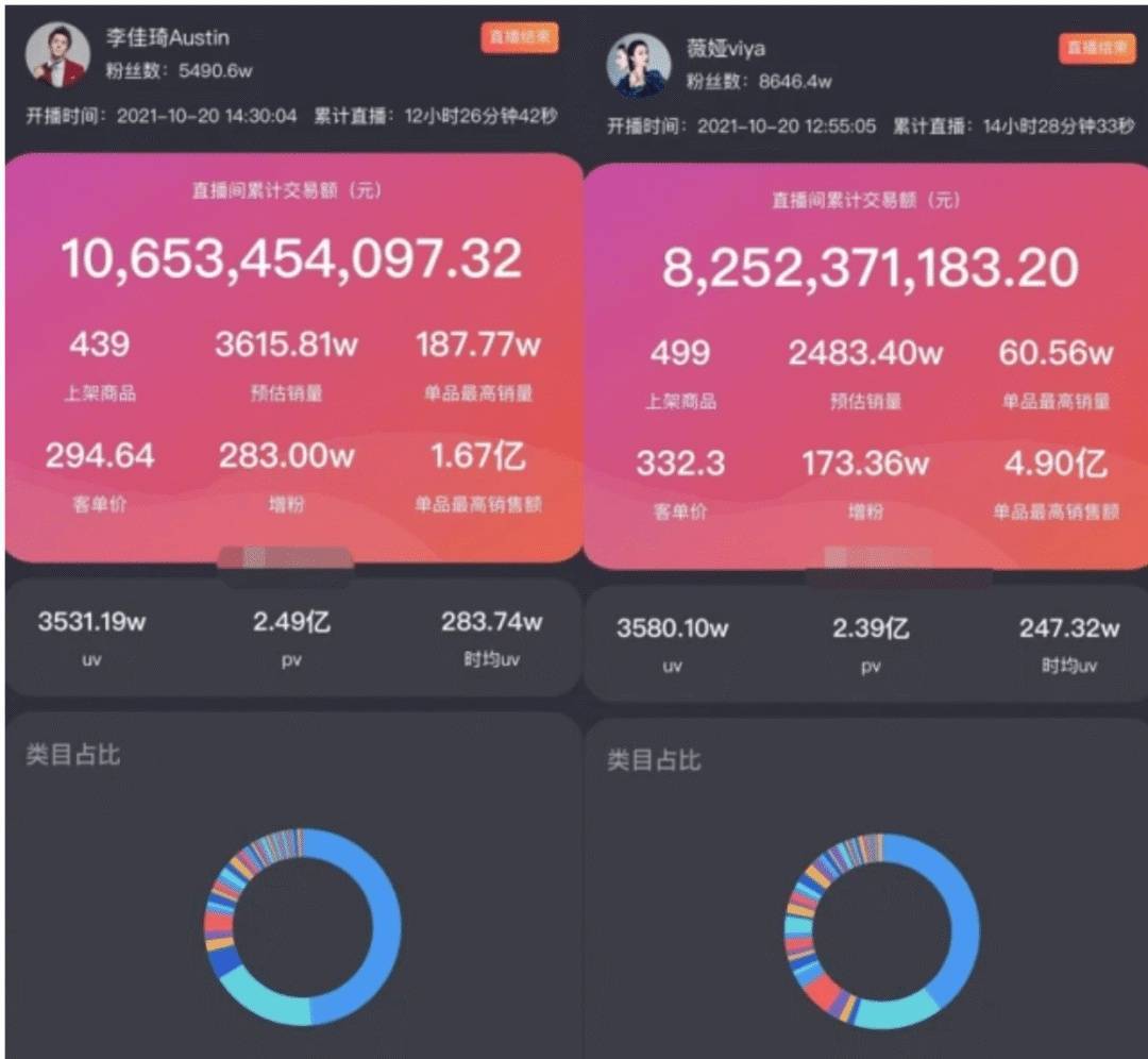 6100万人涌进直播间,李佳琦"战斗力"依旧,淘宝能否逆风翻盘?