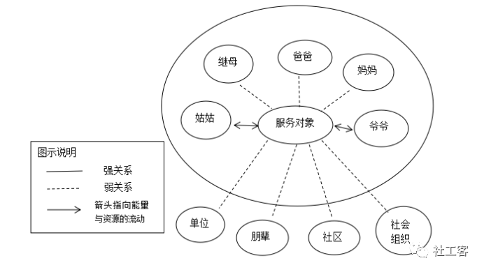 参考图一:服务对象所处的社会生态系统图可以看出,服务对象当下的社会