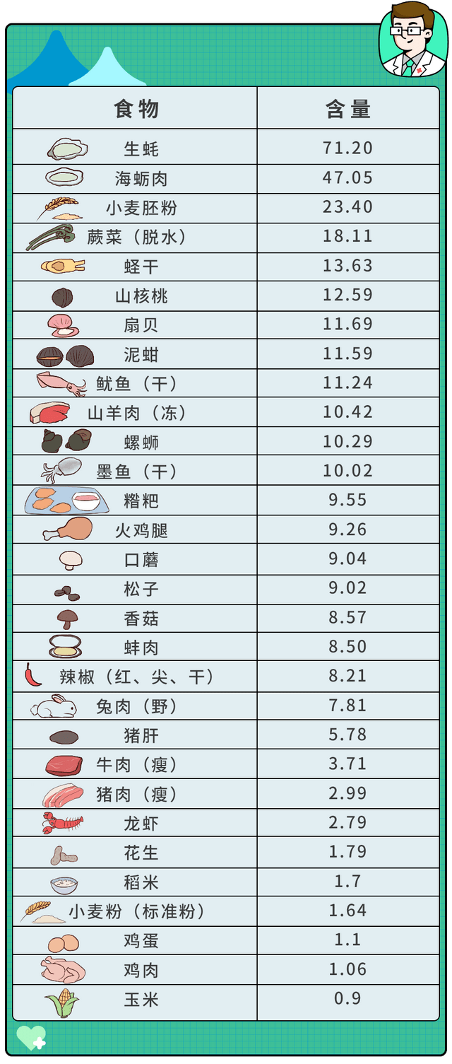 盲目补锌导致娃性早熟！提醒：想要补锌,这两种方法才靠谱