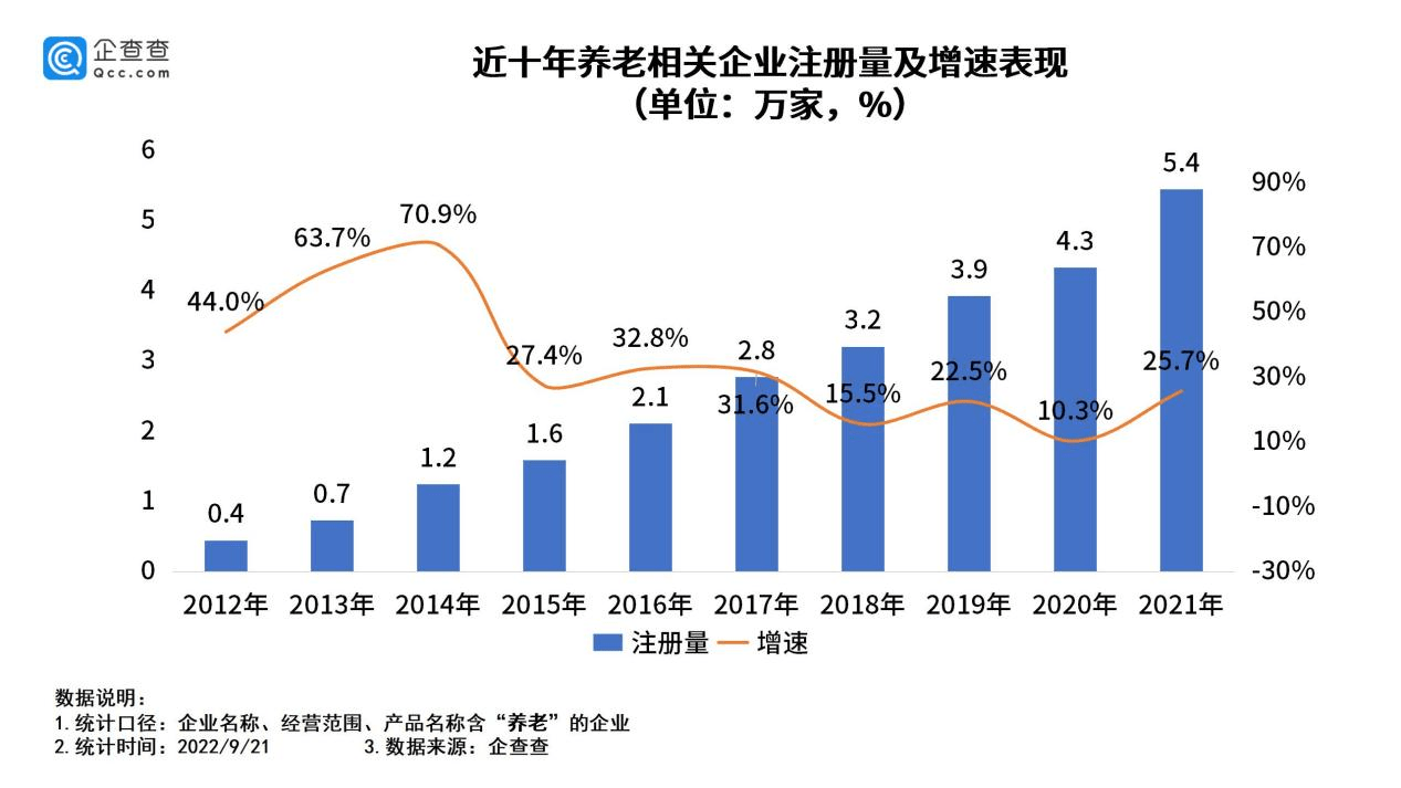 2035年左右中国将进入重度老龄化，2021年我国养老相关企业新增5.4万家