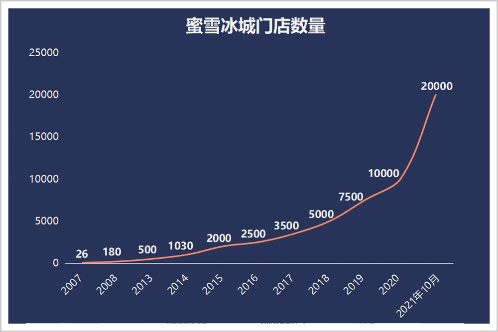 蜜雪冰城距离a股上市,只差临门一脚