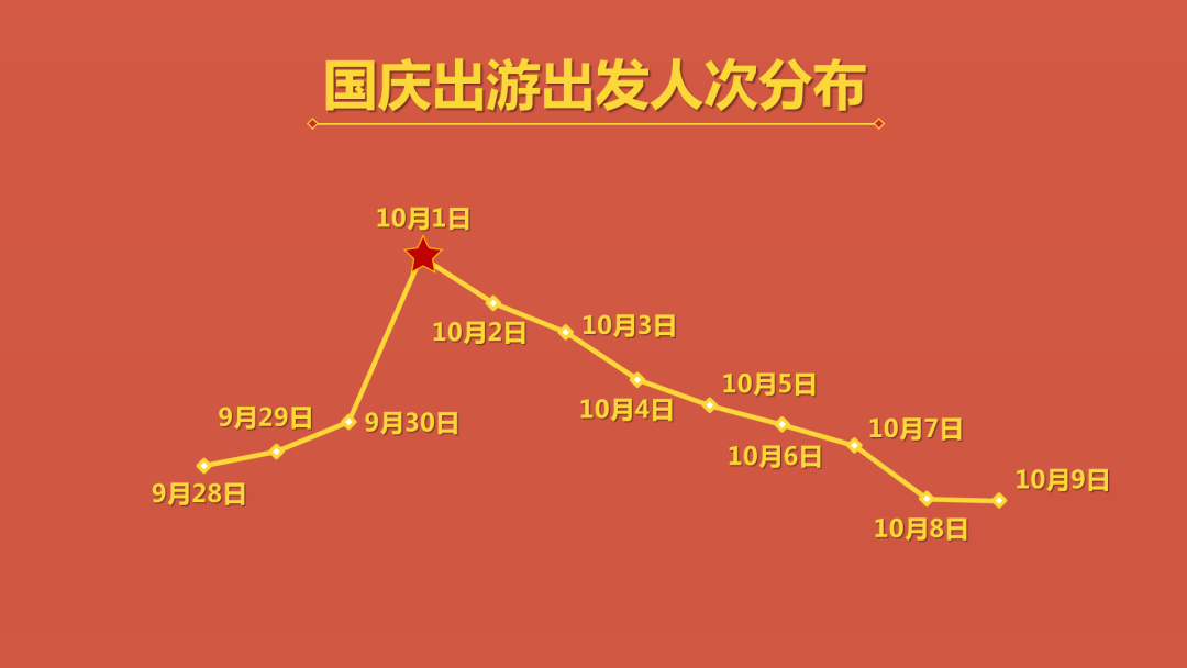 《2022国庆旅游消费趋势报告》显示本地游,周边游主导,10月1日迎出游