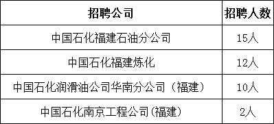 2023中石化招39人!_招聘_畢業生_考試