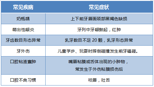 奶瓶齲口腔粘液囊腫033-6歲乳牙列期此階段的兒童乳牙已經完全萌出了