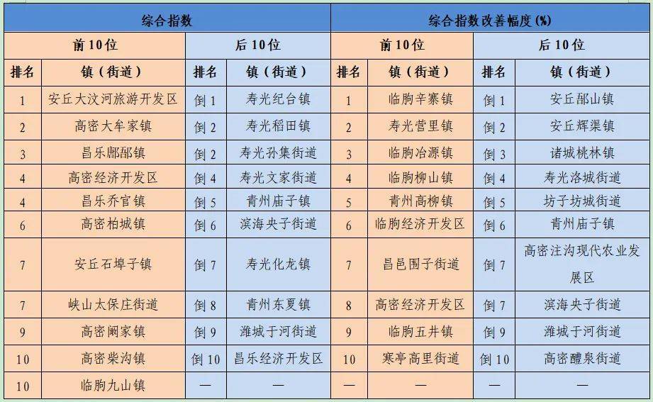 1-8月,综合指数进入全市前3位的县市区是:峡山区,诸城市,青州市.