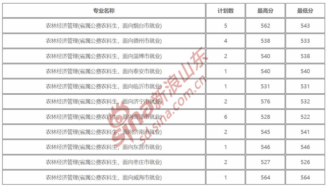 山东农业大学录取分数线_农业大学山东的录取分数线_山东农业大学山东分数线