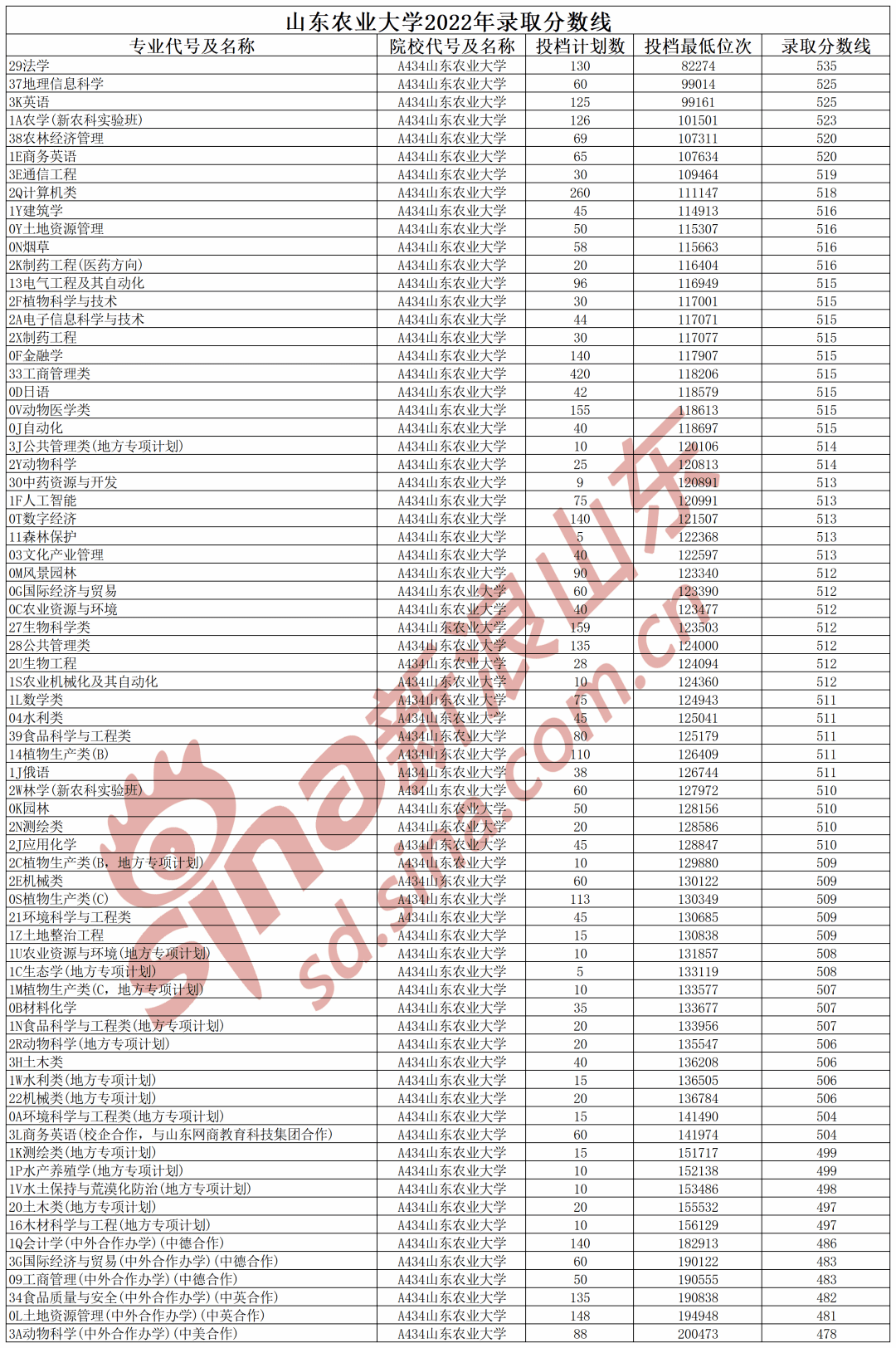 山东农业大学录取分数线_农业大学山东的录取分数线_山东农业大学山东分数线