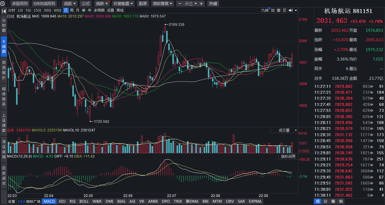 国际油价下跌利好机场航运板块5只个股获机构集中推荐_搜狐网