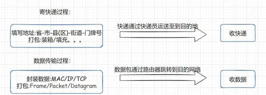 有了 IP 地址，为什么还要用 MAC 地址？