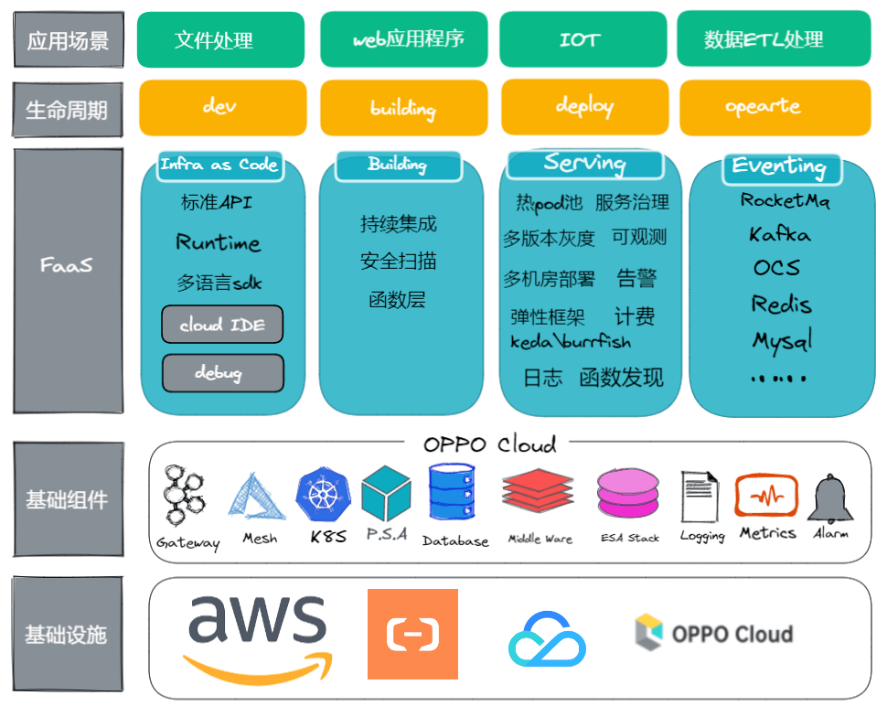 oppo在faas领域的探索与思考 | q推荐_平台_产品_框架