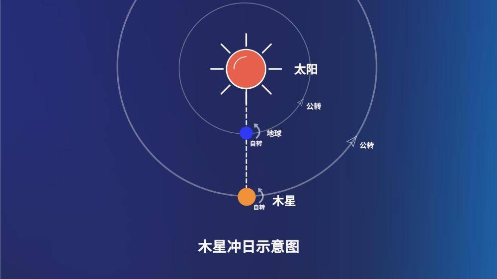 都说这次“木星冲日”不容错过,为啥?_观测_太阳_网友