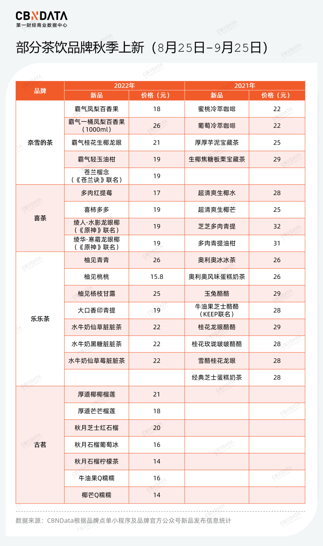 喜茶们“降维打击”，混战“1字头”价位