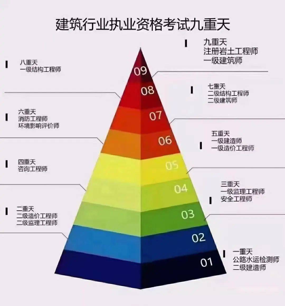 上图能明显的看出哪些证书难度比较大,哪些证书难度比较小.
