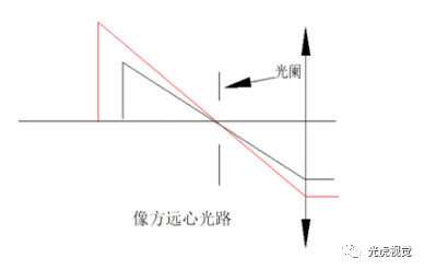 【镜头知识】像方远心,物方远心,双远心镜头的区别_参数_物体_心光