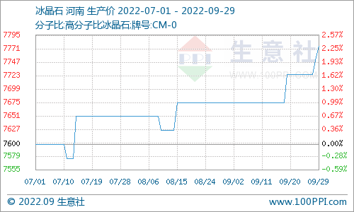 生意社：9月冰晶石市场行情先稳后涨（冰晶石价格走势生意社）