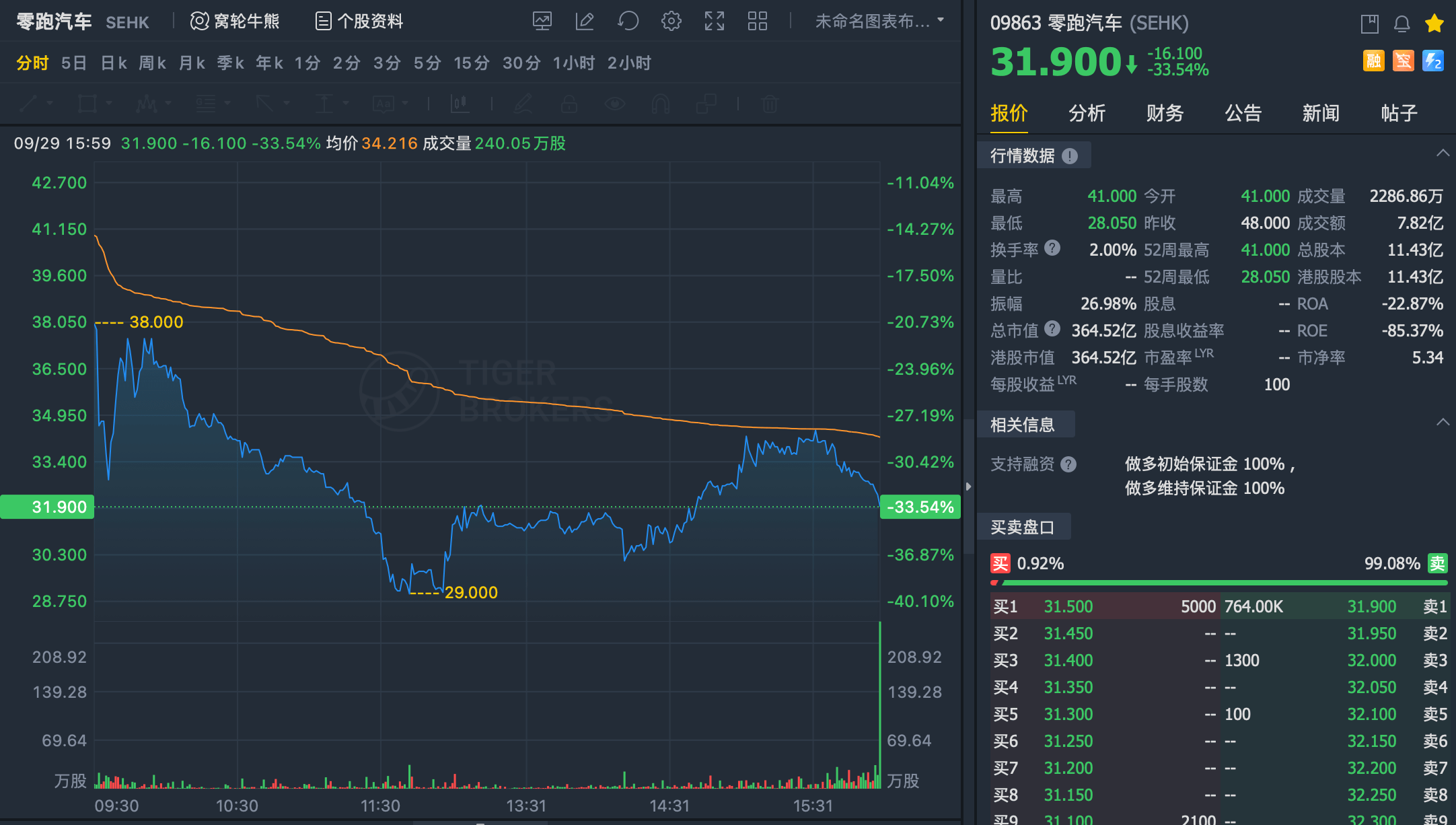 市值蒸发240亿！零跑上市首日破发_搜狐网