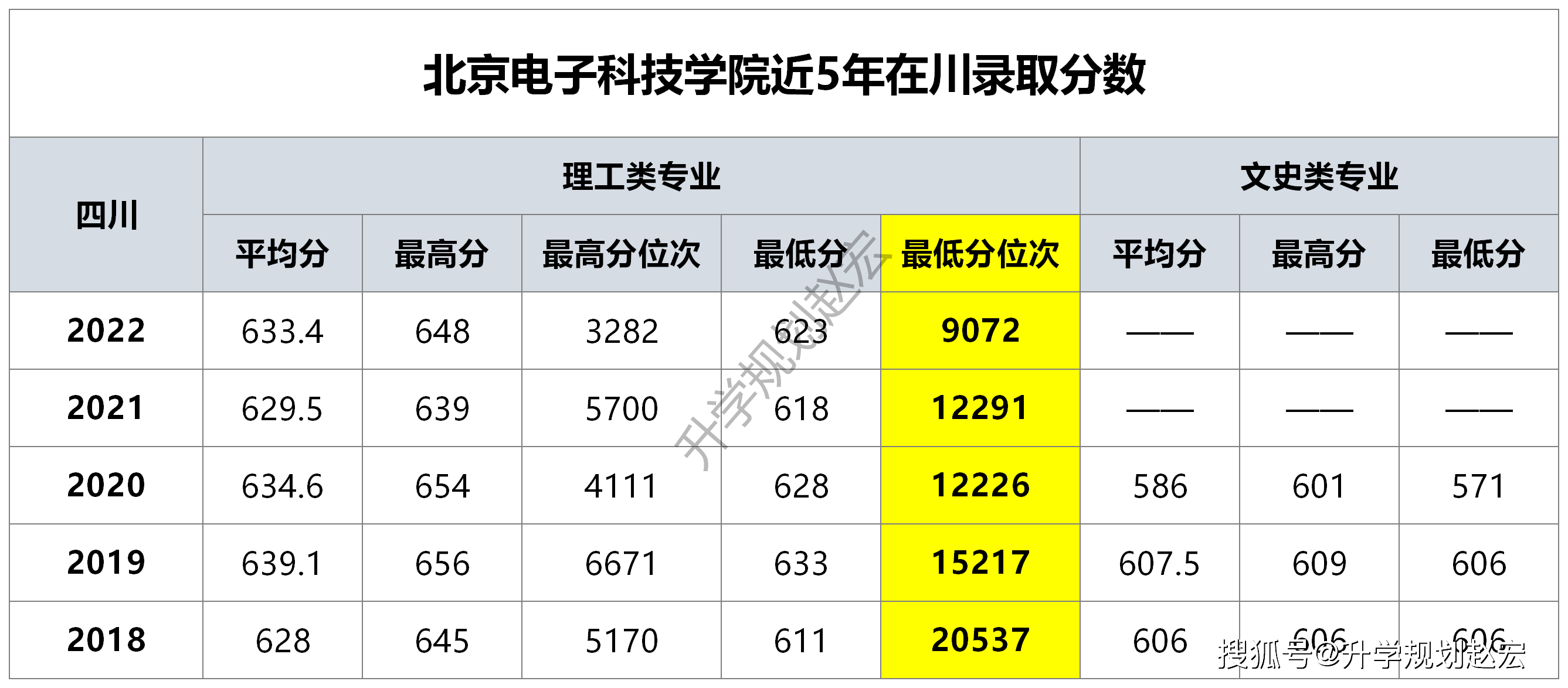 北京电子科技学院2022年在川最高648分,最低623分,附30个省分数