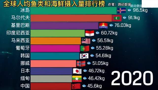 再根据全球肉食消费调查报告,世界上有86%的人吃肉,中国人远远低于