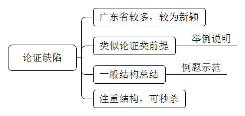 【思維導圖】綜上,論證缺陷題其實比一般類加強削弱更簡單,找準論證